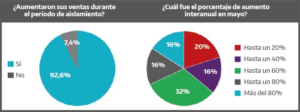 Según una encuesta de la dependencia ministerial 