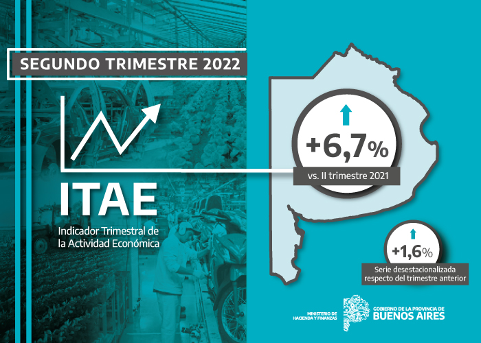 La actividad económica en la Provincia creció 6,7% en el segundo trimestre de 2022