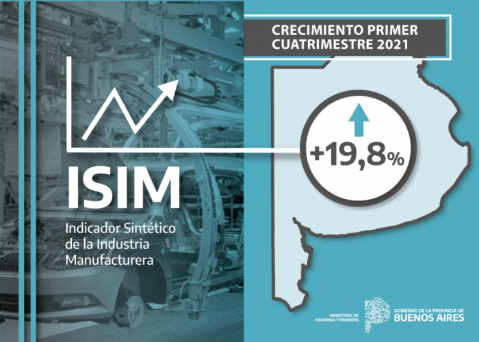 La industria manufacturera en la Provincia creció 19,8% en el primer cuatrimestre