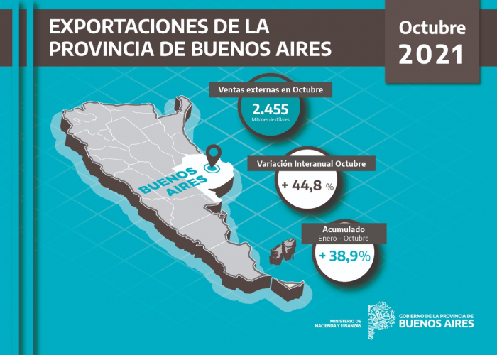 Las exportaciones de la Provincia tuvieron un crecimiento del 44,8% en octubre