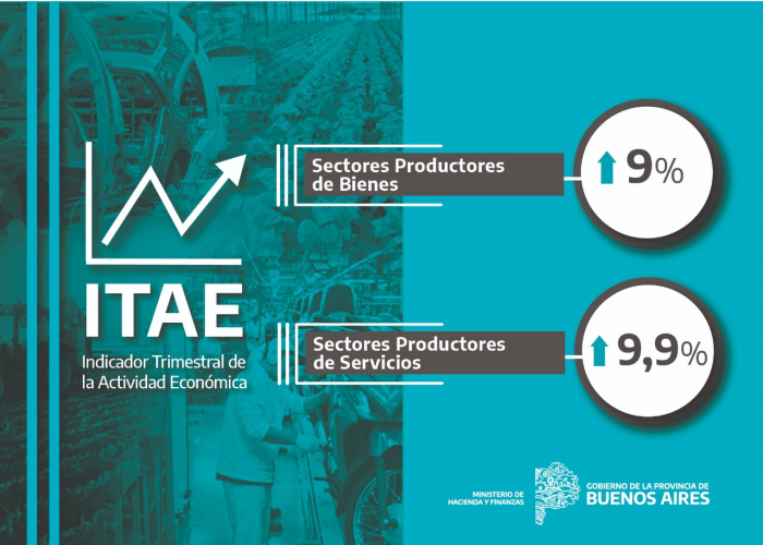 La actividad económica en la Provincia creció 9,5% en el tercer trimestre