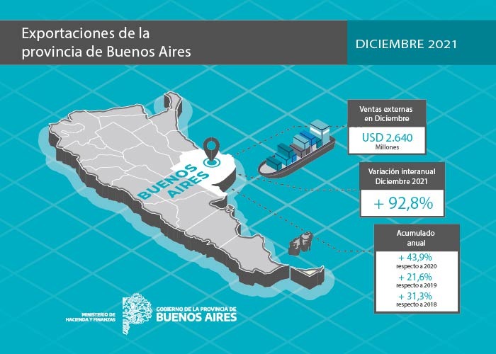 En diciembre las exportaciones de la Provincia tuvieron un crecimiento del 92,8%