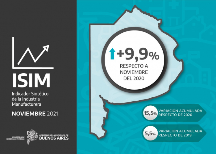 La industria manufacturera de la Provincia creció un 9,9% en noviembre de 2021