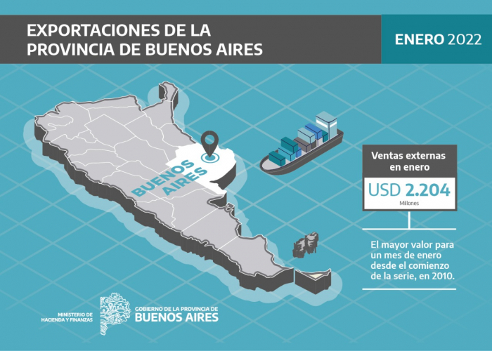 Las exportaciones alcanzaron los USD 2.204 millones, el mayor valor del que se tiene registro para un mes de enero 