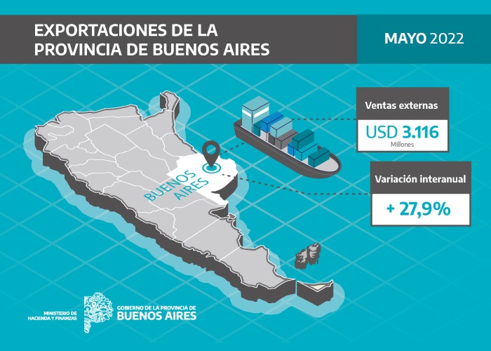 Las exportaciones alcanzaron los USD 3.116 millones en mayo. Las exportaciones alcanzaron los USD 3.116 millones en mayo.