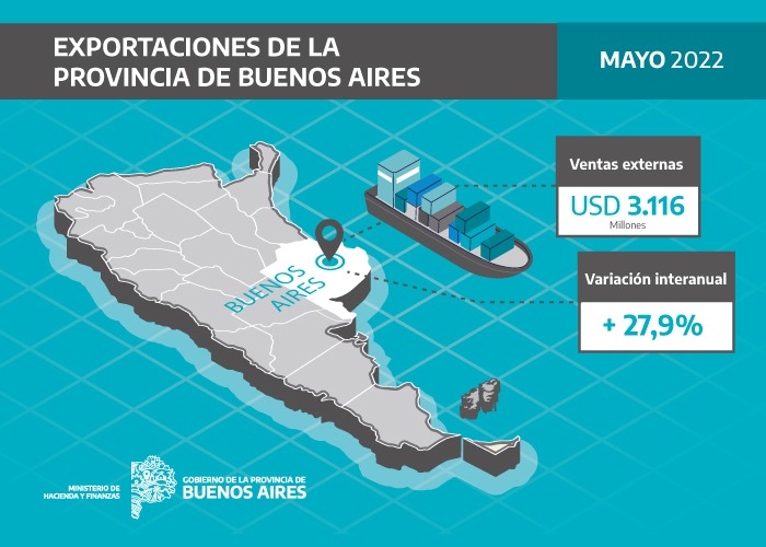 Las exportaciones alcanzaron los USD 3.116 millones en mayo.