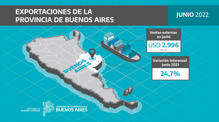 Las exportaciones alcanzaron el mejor registro para junio en 13 años