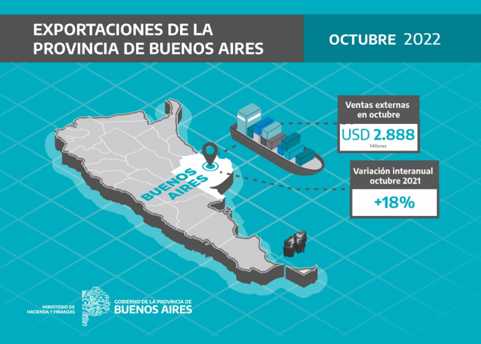 Las exportaciones alcanzaron los USD 2.888 millones en octubre