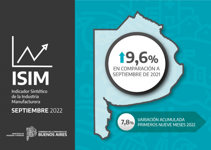 La industria alcanzó 19 meses de crecimiento interanual consecutivos