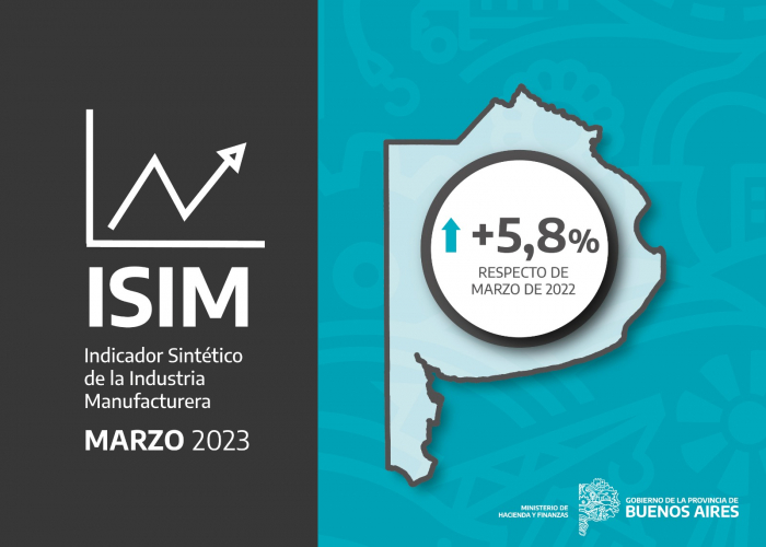 La industria manufacturera de la Provincia creció un 5,8% en marzo