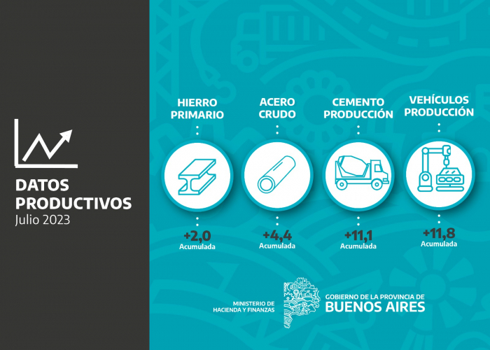 La economía bonaerense acumula crecimiento en sectores claves