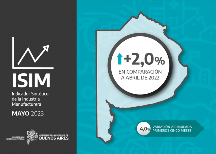 La industria manufacturera de la Provincia creció 2,0% en mayo