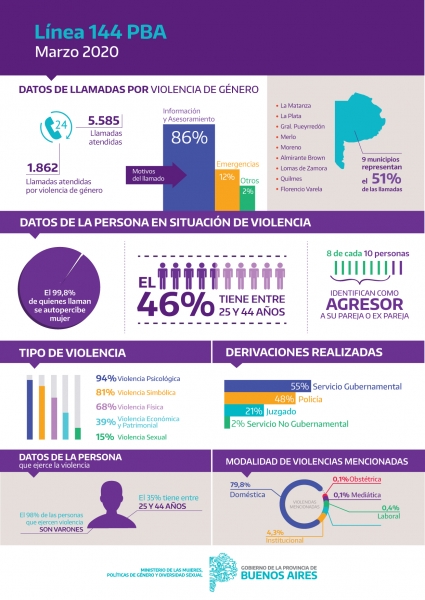 LÍNEA 144: ESTADÍSTICAS DEL MES DE MARZO. ESTAMOS PARA ACOMPAÑARTE, SEGUIMOS CONECTADAS