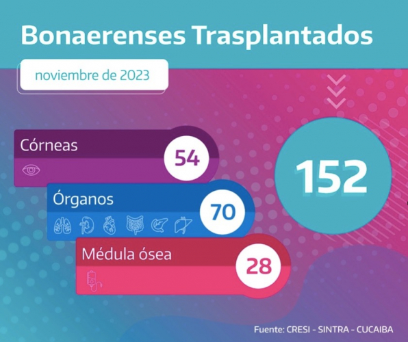 Un total de 152 bonaerenses fueron trasplantados durante el mes de noviembre