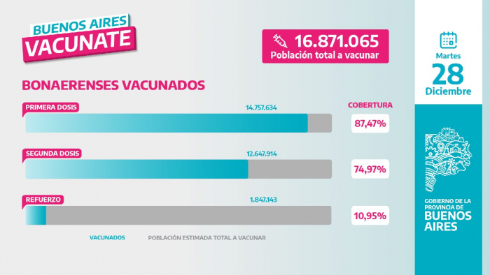 La Provincia convoca a la población a vacunarse con la segunda dosis