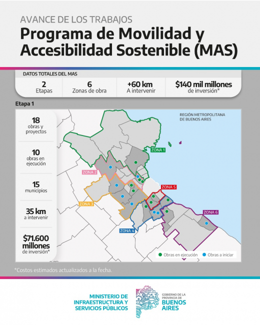 La Provincia invierte $140 mil millones en corredores urbanos de 15 municipios