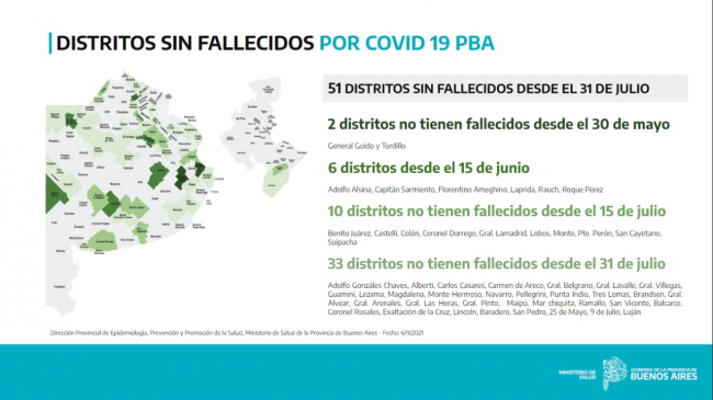 La Provincia registra 51 distritos sin fallecidos desde hace un mes image 1